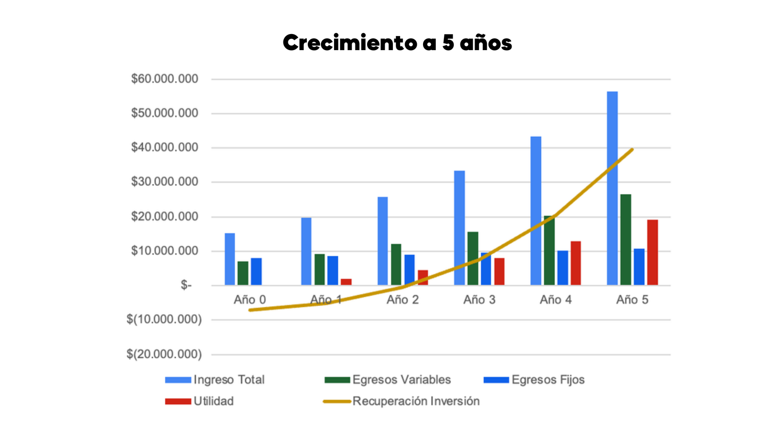 Crecimiento a 5 años